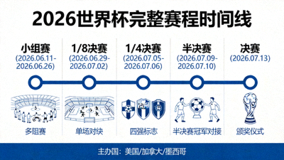 可视化图表展示2026世界杯从小组赛到决赛的完整赛程路径与时间线