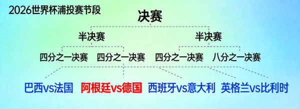 2026世界杯淘汰赛阶段对阵树状图，重点标注可能提前上演的强强对话