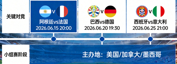 显示2026世界杯关键对阵与开球时间的分析图表，包含球队徽章与时间轴