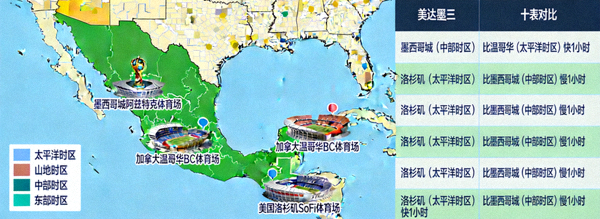 展示美加墨三国不同时区与世界杯场馆位置的地图，分析时差影响