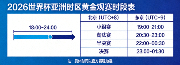 针对亚洲时区制作的2026世界杯黄金观赛时段表，对比北京、东京等地时间