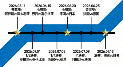 球迷必备：2026年世界杯完整赛程时间线，标记好你不想错过的每一场！展示了一个带有标记的赛程时间线，重点比赛用星星标注