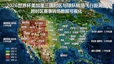 2026世界杯跨越美加墨三国的时区分布图，显示球队转场飞行距离
