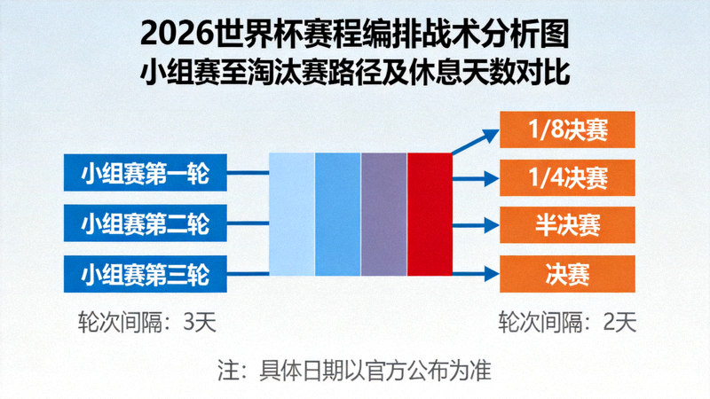 2026世界杯赛程编排战术分析图，展示小组赛到淘汰赛的路径与休息天数对比