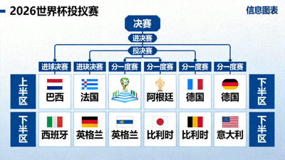 2026世界杯淘汰赛对阵树状图，标注上下半区强队分布