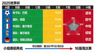 2026世界杯小组赛阶段各小组实力分布与出线路径示意图