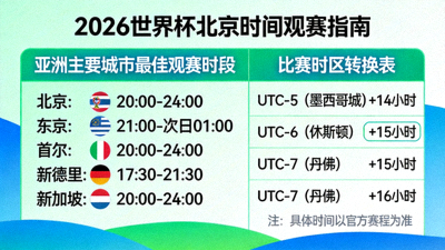 2026世界杯北京时间观赛指南图表，显示亚洲球迷最佳观赛时段