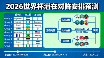 基于2026世界杯赛程时间表的潜在对阵安排预测图表