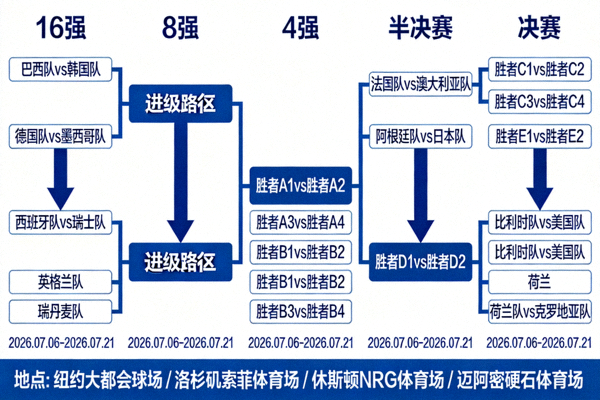 2026世界杯淘汰赛阶段对阵图，显示晋级路径与比赛安排