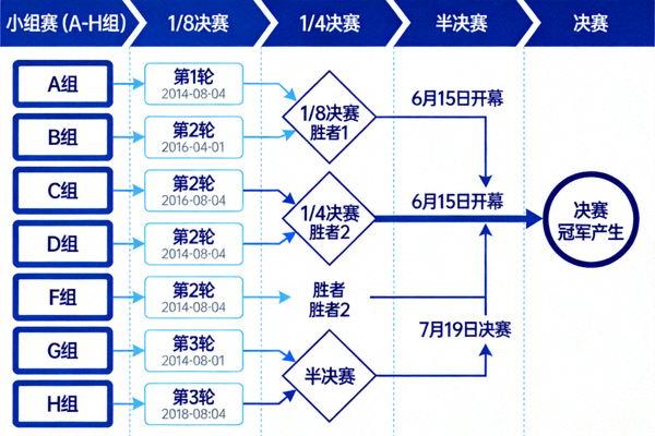2026世界杯完整赛程对阵图，显示所有比赛路径从小组赛到决赛